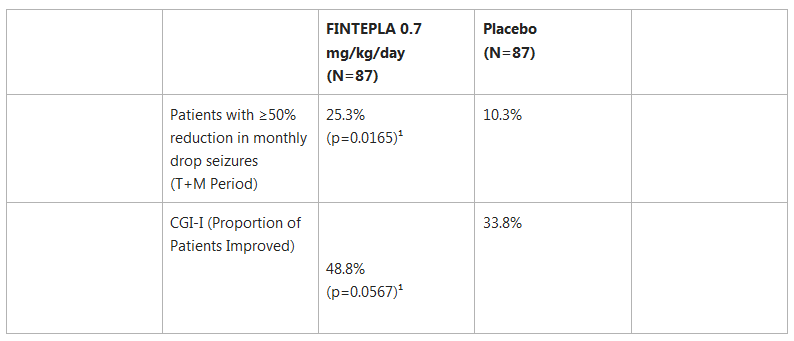 ¹P-values versus Placebo ¹P-values versus Placebo
