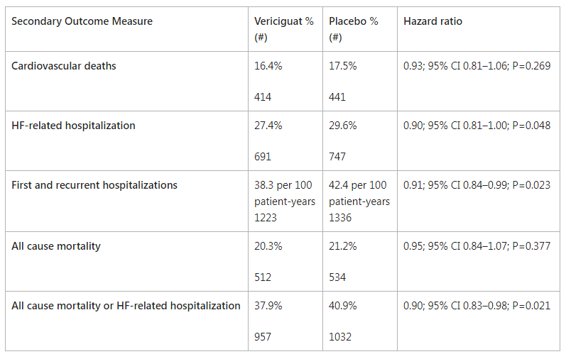 Investigational Drug Vericiguat Significantly Reduced the Risk of the Composite Endpoint of Heart Failure Hospitalization or Cardiovascular Death, Compared to Placebo, When Given in Combination with Available Heart Failure Therapies Investigational Drug Vericiguat Significantly Reduced the Risk of the Composite Endpoint of Heart Failure Hospitalization or Cardiovascular Death, Compared to Placebo, When Given in Combination with Available Heart Failure Therapies