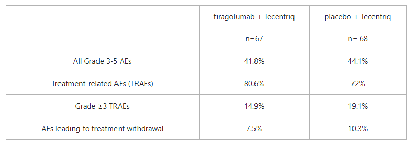 *stratified ✝unstratified At a six-month follow-up, the improvement in ORR (37.3% versus 20.6%) and PFS (median PFS=5.6 months versus 3.9 months) in the tiragolumab plus Tecentriq arm persisted in the ITT population. Results in the PD-L1-high population were also consistent with the first analysis and the median PFS was still not reached. Safety results *stratified ✝unstratified At a six-month follow-up, the improvement in ORR (37.3% versus 20.6%) and PFS (median PFS=5.6 months versus 3.9 months) in the tiragolumab plus Tecentriq arm persisted in the ITT population. Results in the PD-L1-high population were also consistent with the first analysis and the median PFS was still not reached. Safety results