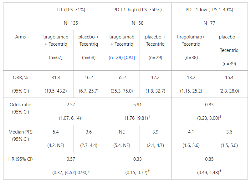 Genentech to Present First Clinical Data on Novel Anti-TIGIT Cancer Immunotherapy Tiragolumab at ASCO Genentech to Present First Clinical Data on Novel Anti-TIGIT Cancer Immunotherapy Tiragolumab at ASCO