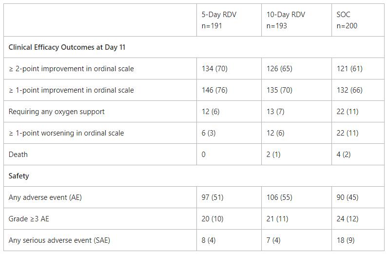 Gilead Announces Results From Phase 3 Trial of Remdesivir in Patients With Moderate COVID-19