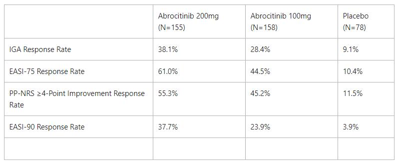 Complete Results from Second Pivotal Monotherapy Study of Abrocitinib Published in JAMA Dermatology Complete Results from Second Pivotal Monotherapy Study of Abrocitinib Published in JAMA Dermatology