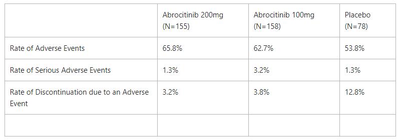 The proportion of patients achieving the IGA, EASI-75, PP-NRS, and EASI-90 responses were higher for abrocitinib treatment at each time point compared with placebo from Week 2 to Week 12, with responses seen as early as Week 2. Similar to JADE MONO 1, significant IGA, EASI-75, and PP-NRS responses were observed from Week 2 through Week 12. JADE MONO-2 Study Safety Results1 The most frequently reported treatment-emergent adverse events were nausea, nasopharyngitis, and atopic dermatitis in the abrocitinib 200mg, abrocitinib 100mg, and placebo groups, respectively. Observed serious adverse events that were considered related to treatment were reported for two patients in the abrocitinib 100mg group (herpangina and pneumonia) and one patient with two events in the placebo group (eczema herpeticum and staphylococcal infection). There were no serious treatment-related adverse events in the 200mg group. One patient with co-existing cardiovascular risk factors died from unknown etiology three weeks after receiving the last dose of abrocitinib 100mg once daily, which was deemed unrelated to the study drug by the investigator. Other safety findings included: The proportion of patients achieving the IGA, EASI-75, PP-NRS, and EASI-90 responses were higher for abrocitinib treatment at each time point compared with placebo from Week 2 to Week 12, with responses seen as early as Week 2. Similar to JADE MONO 1, significant IGA, EASI-75, and PP-NRS responses were observed from Week 2 through Week 12. JADE MONO-2 Study Safety Results1 The most frequently reported treatment-emergent adverse events were nausea, nasopharyngitis, and atopic dermatitis in the abrocitinib 200mg, abrocitinib 100mg, and placebo groups, respectively. Observed serious adverse events that were considered related to treatment were reported for two patients in the abrocitinib 100mg group (herpangina and pneumonia) and one patient with two events in the placebo group (eczema herpeticum and staphylococcal infection). There were no serious treatment-related adverse events in the 200mg group. One patient with co-existing cardiovascular risk factors died from unknown etiology three weeks after receiving the last dose of abrocitinib 100mg once daily, which was deemed unrelated to the study drug by the investigator. Other safety findings included: