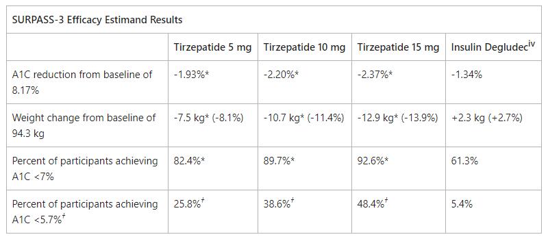 Tirzepatide Significantly Reduced A1C and Body Weight in People with Type 2 Diabetes in Two Phase 3 Trials from Lilly's SURPASS Program Tirzepatide Significantly Reduced A1C and Body Weight in People with Type 2 Diabetes in Two Phase 3 Trials from Lilly's SURPASS Program