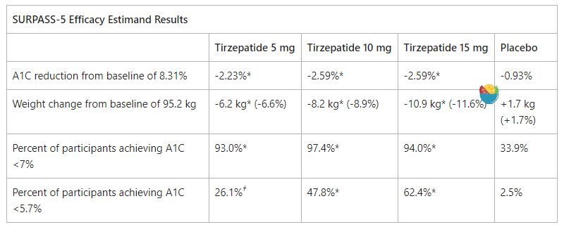 Tirzepatide Significantly Reduced A1C and Body Weight in People with Type 2 Diabetes in Two Phase 3 Trials from Lilly's SURPASS Program Tirzepatide Significantly Reduced A1C and Body Weight in People with Type 2 Diabetes in Two Phase 3 Trials from Lilly's SURPASS Program