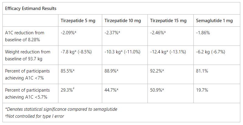 Tirzepatide Achieved Superior A1C and Body Weight Reductions Across All Three Doses Compared to Injectable Semaglutide in Adults with Type 2 Diabetes Tirzepatide Achieved Superior A1C and Body Weight Reductions Across All Three Doses Compared to Injectable Semaglutide in Adults with Type 2 Diabetes