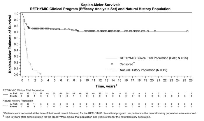 FDA Approves Rethymic (allogeneic processed thymus tissue-agdc) One-Time Regenerative Tissue-Based Therapy for Pediatric Congenital Athymia FDA Approves Rethymic (allogeneic processed thymus tissue-agdc) One-Time Regenerative Tissue-Based Therapy for Pediatric Congenital Athymia