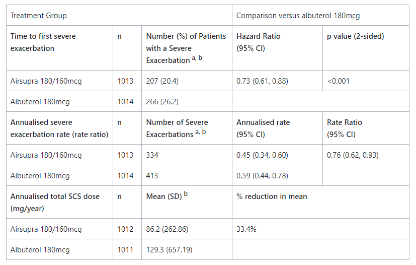 Primary and secondary endpoint results in adults and adolescents1,22 Primary and secondary endpoint results in adults and adolescents1,22