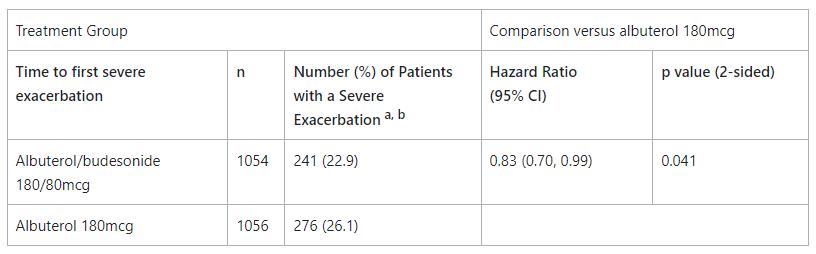 Primary endpoint results in adults, adolescents, and children1,22 Primary endpoint results in adults, adolescents, and children1,22