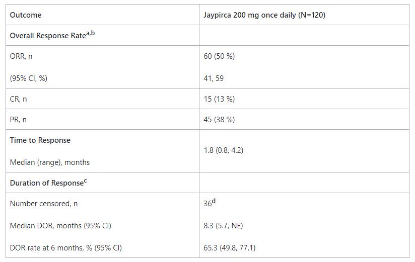 FDA Approves Jaypirca (pirtobrutinib) for Adult Patients with Relapsed or Refractory Mantle Cell Lymphoma FDA Approves Jaypirca (pirtobrutinib) for Adult Patients with Relapsed or Refractory Mantle Cell Lymphoma
