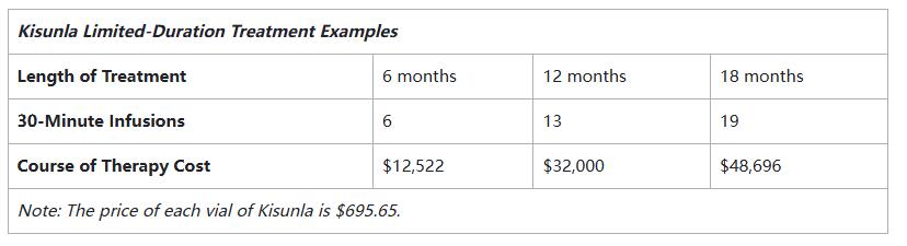 Kisunla Limited-Duration Treatment Examples Kisunla Limited-Duration Treatment Examples
